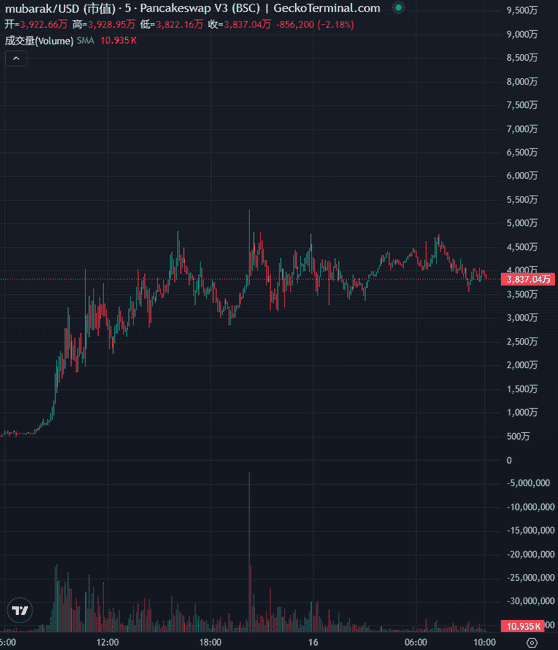 CZ力推Mubarak上币安，或成下一个TST？市场密切关注！