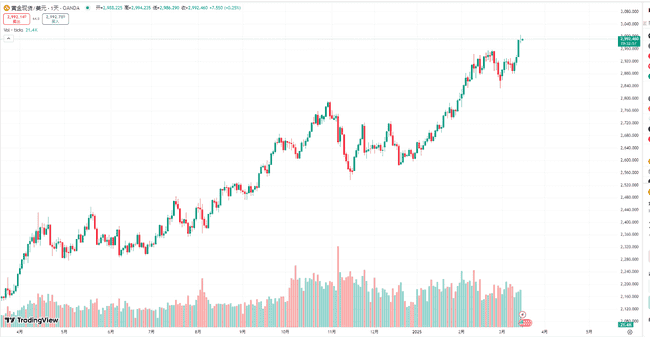 黄金ETF 20年增值超6倍，突破3000美元大关，比特币价值面临重估