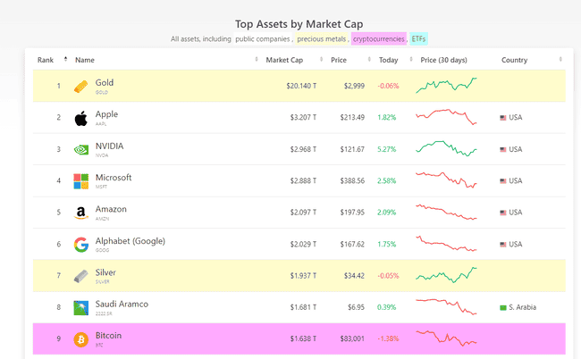 黄金ETF 20年增值超6倍，突破3000美元大关，比特币价值面临重估