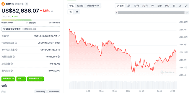 美联储利率决议前夕，黄金飙升至3047美元新高，比特币缘何持续走低？