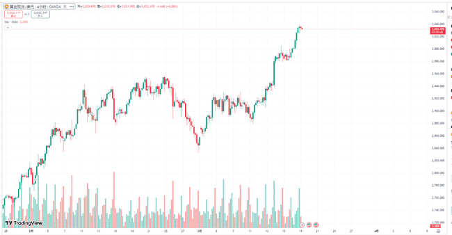 美联储利率决议前夕，黄金飙升至3047美元新高，比特币缘何持续走低？