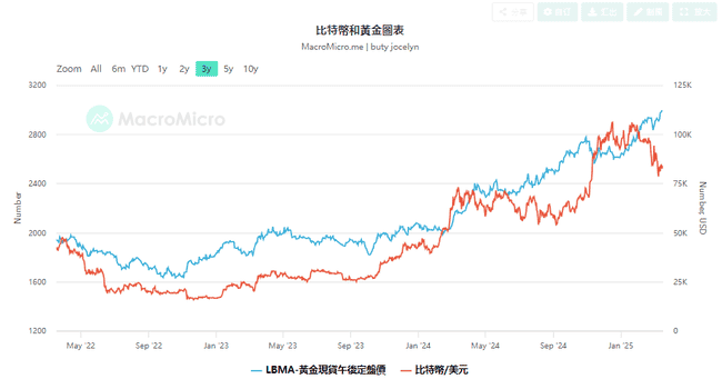 美联储利率决议前夕，黄金飙升至3047美元新高，比特币缘何持续走低？