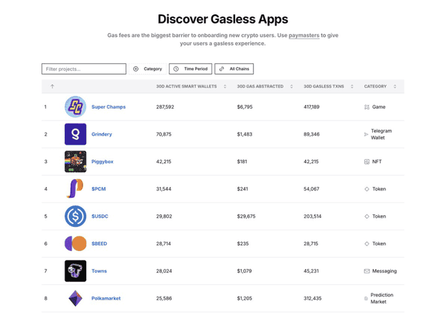 免Gas费大战，能否成为留住用户的关键？