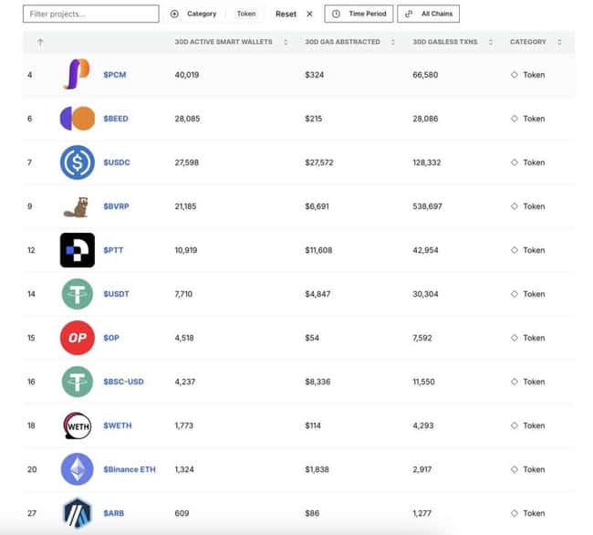 免Gas费大战，能否成为留住用户的关键？