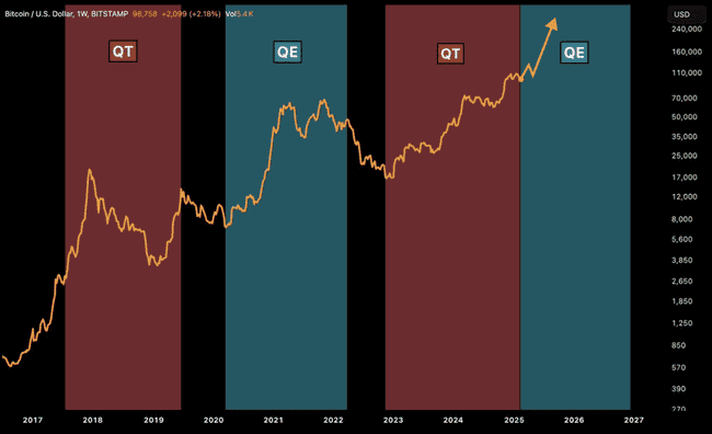 QT减半引发市场剧变，比特币迎来筑底良机