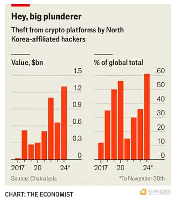 揭秘朝鲜黑客：为何成为加密货币窃取高手？