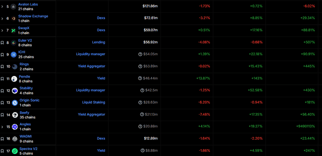 Sonic DeFi生态蓬勃发展，USDC巨鲸加持，TVL激增83%，代币S涨幅潜力无限？