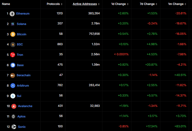 Sonic DeFi生态蓬勃发展，USDC巨鲸加持，TVL激增83%，代币S涨幅潜力无限？