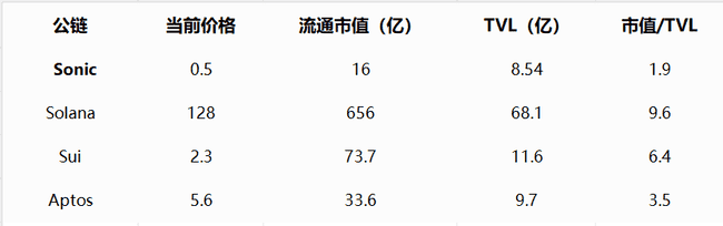 Sonic DeFi生态蓬勃发展，USDC巨鲸加持，TVL激增83%，代币S涨幅潜力无限？