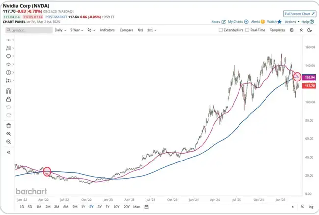 英伟达死亡交叉预警：AI加密代币将暴跌还是逆势上扬？