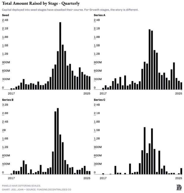 加密VC遭遇寒冬：230亿缩水至60亿，AI抢钱、代币崩盘，真相揭晓！