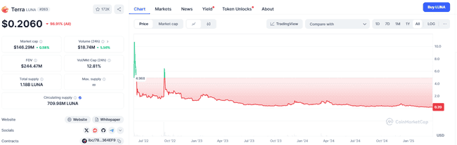 23%年化收益！Sonic拟推算法稳定币：革新机遇还是Luna悲剧重演？