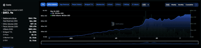 23%年化收益！Sonic拟推算法稳定币：革新机遇还是Luna悲剧重演？