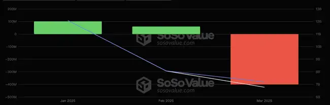 以太坊ETF资金流失严重，质押难题能否破解生态困局？