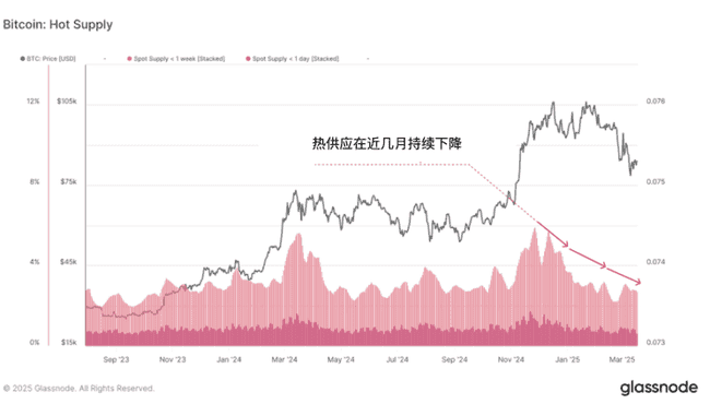 链上数据预警：币圈三月连跌后，牛市回归迹象初现？