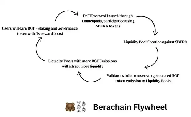 Berachain挖矿全攻略：稳定币APR超20%，收益最大化指南