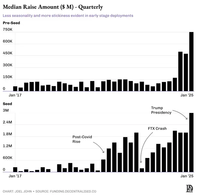 加密投资真的结束了吗？一级市场数据揭示真相！