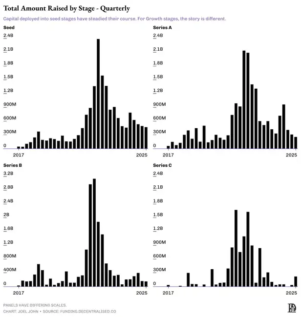 加密投资真的结束了吗？一级市场数据揭示真相！