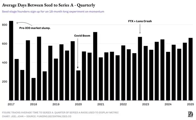 加密投资真的结束了吗？一级市场数据揭示真相！