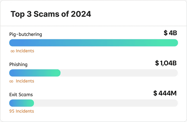 2024年加密货币领域惊现最大骗局！