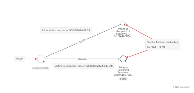 2024年加密货币领域惊现最大骗局！