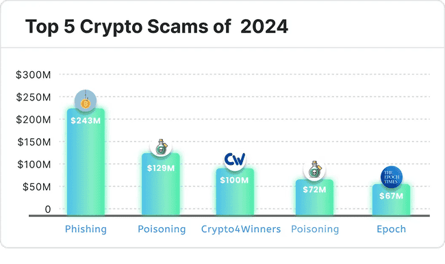 2024年加密货币领域惊现最大骗局！
