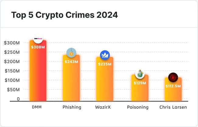 2024年加密货币领域惊现最大骗局！
