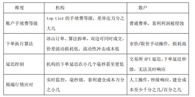 资金费率套利揭秘：机构如何轻松躺赚，散户为何只能望梅止渴？