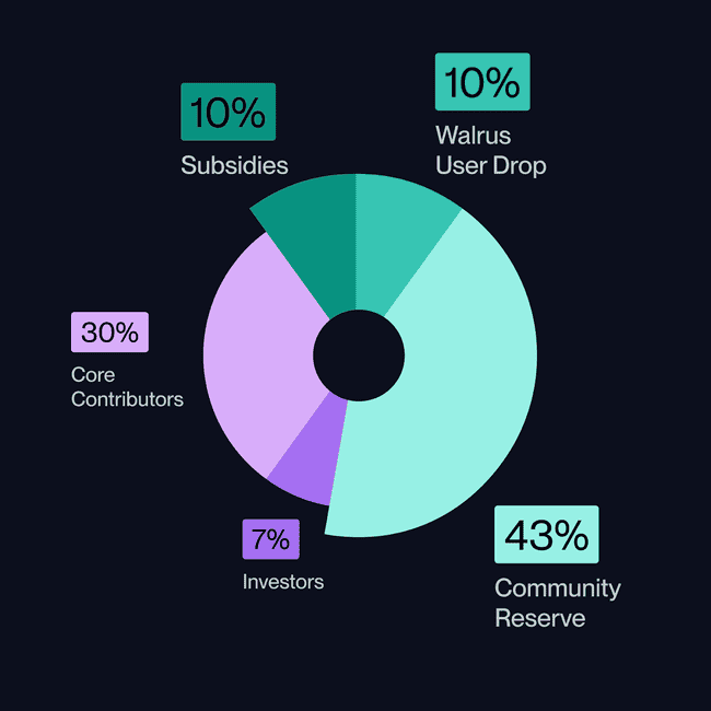 Walrus（WAL）融资1.4亿成SUI生态存储新星，代币上线后的布局前景如何？
