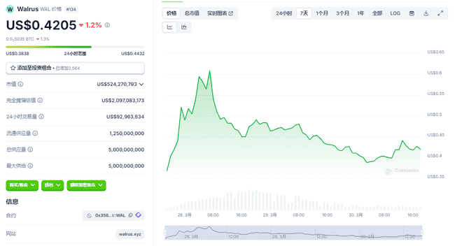 Walrus（WAL）融资1.4亿成SUI生态存储新星，代币上线后的布局前景如何？