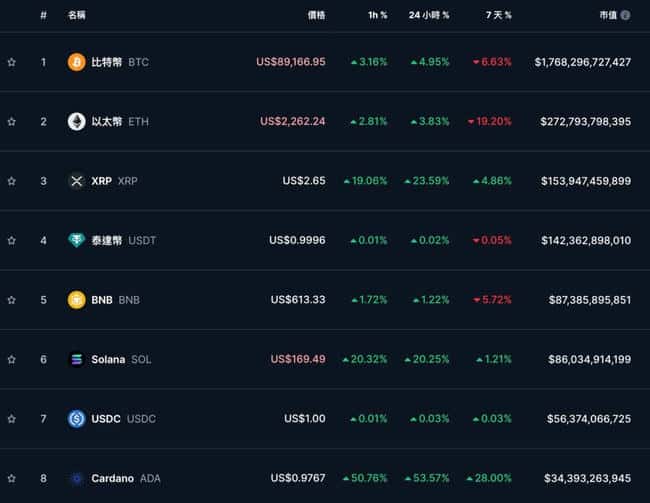 川普力推XRP、SOL、ADA入战略储备，市场狂涨！比特币突破8.9万美元大关