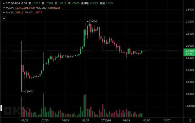 越南警方：PI币支付罚款遭罚1亿越南盾，Pi Network资产属性存疑风险高