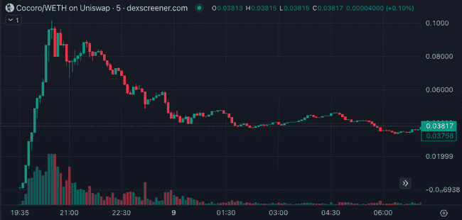 COCORO柴犬币官方推出后市值破亿却暴跌60%，社群哀叹：迷因币市场前景堪忧