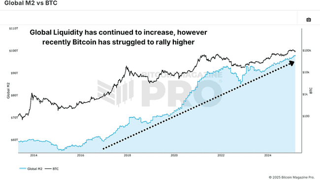 比特币与全球货币供给趋势背离，深度解析流动性新策略