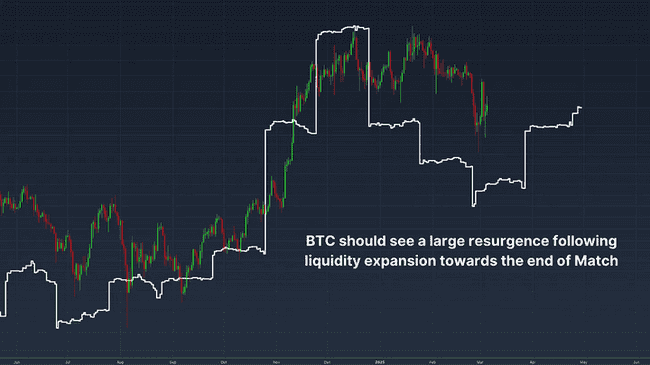比特币与全球货币供给趋势背离，深度解析流动性新策略
