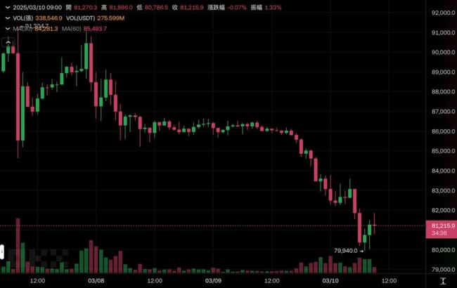 比特币跌破8万美元大关，市场恐慌情绪升级！本周关键波动预警