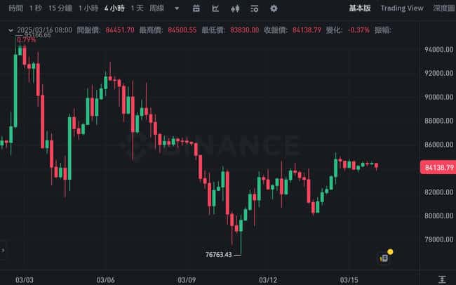 比特币牛市结束？10x Research预测：或再盘整8个月，抄底买盘缺失