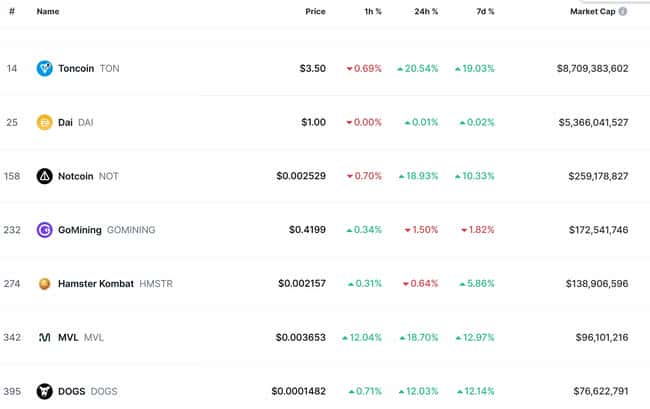 TON基金会官宣：Durov重获自由，TON生态代币飙升20%！重罪指控尘埃落定？