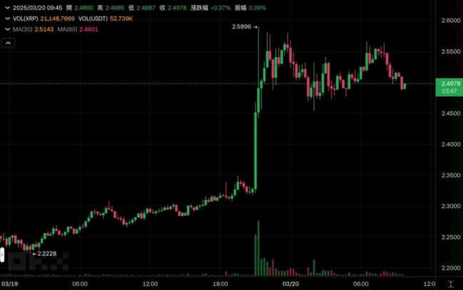 XRP跳涨10%！瑞波称SEC或放弃上诉，Polymarket预测XRP现货ETF通过机率超80%