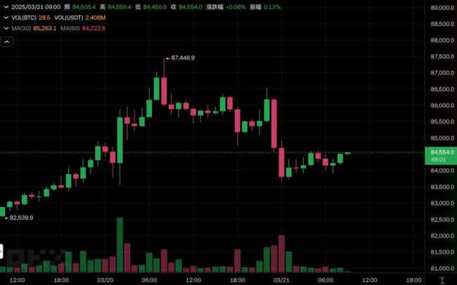 特朗普加密货币大会演讲平淡无奇，比特币跌破8.4万美元，关税疑虑致美股收跌