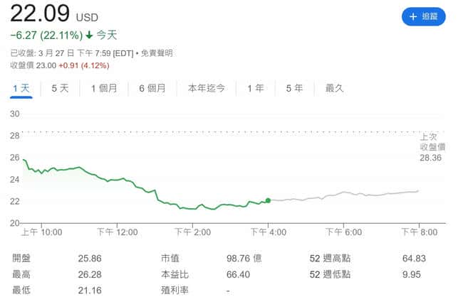 GameStop效仿微策略购比特币！13亿美元可转债计划致股价暴跌22%