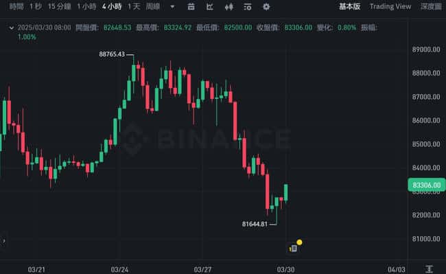 特朗普效应减退！比特币失守8.2万美元大关，加密货币交易量选后骤降70%