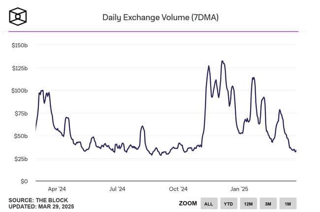 特朗普效应减退！比特币失守8.2万美元大关，加密货币交易量选后骤降70%