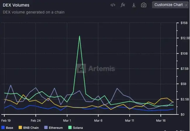 BSC Meme热潮持续一周，能否持续引领风潮？