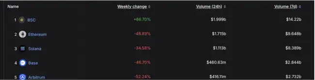 BSC Meme热潮持续一周，能否持续引领风潮？