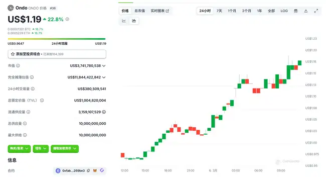 ONDO币价飙升20%，或将亮相白宫加密货币峰会？