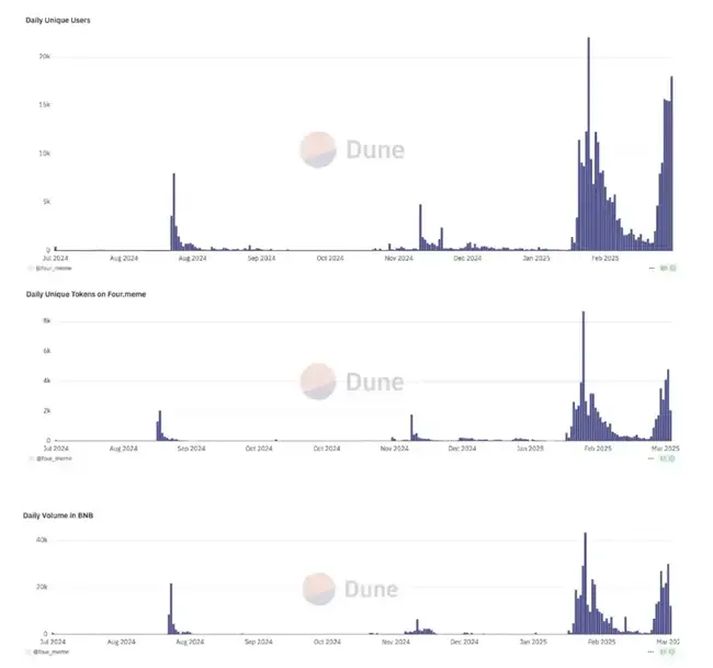 BSC Meme热潮持续一周，能否持续引领风潮？