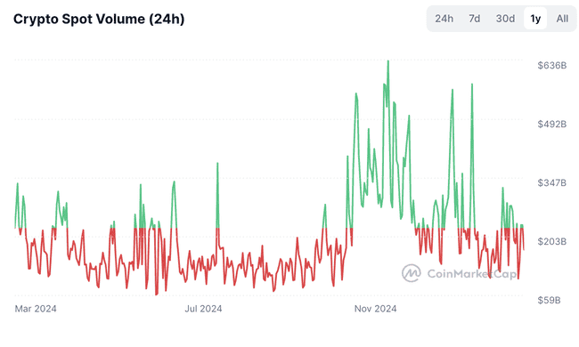 加密市场交易量持续下滑，Santiment分析：投资人参与度低，反弹难以为继