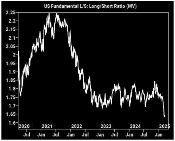 对冲基金大幅减持多头部位，高盛数据揭示投资人看跌情绪创历史新高
