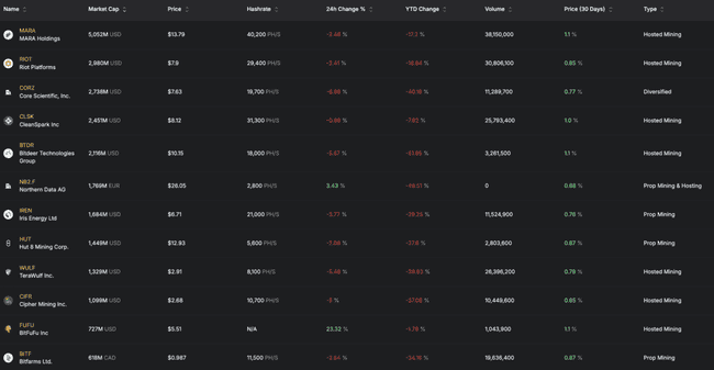 微软放弃AI数据中心计划，比特币矿业股遭遇重挫！